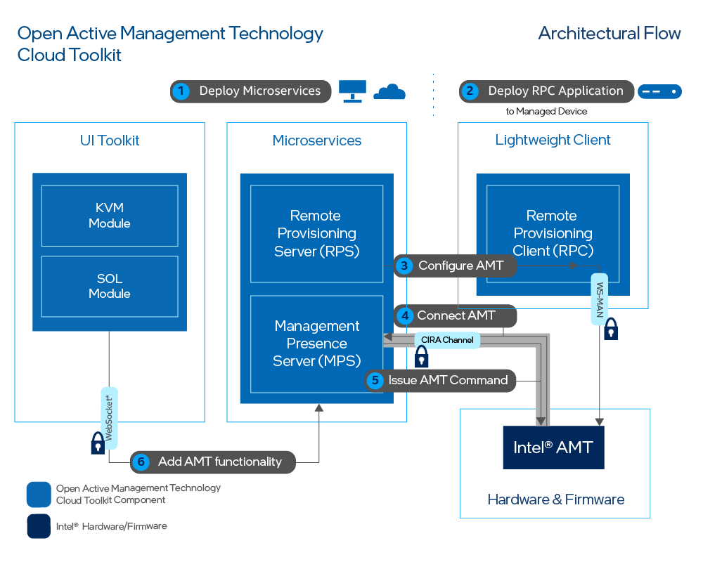 Figure 1: Deploy Open AMT Cloud Toolkit